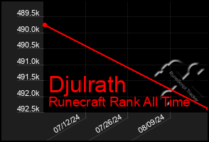 Total Graph of Djulrath