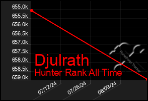 Total Graph of Djulrath