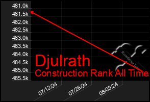 Total Graph of Djulrath