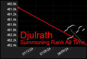 Total Graph of Djulrath