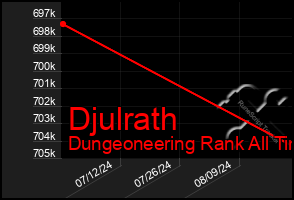 Total Graph of Djulrath