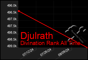 Total Graph of Djulrath