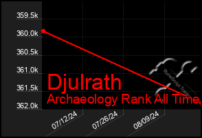 Total Graph of Djulrath