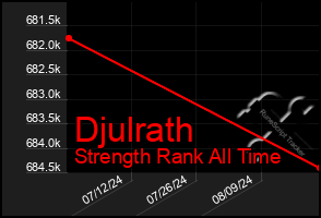 Total Graph of Djulrath