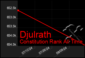 Total Graph of Djulrath