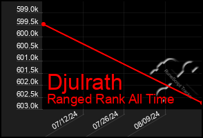 Total Graph of Djulrath