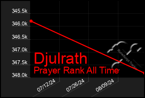 Total Graph of Djulrath