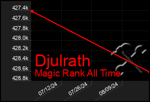 Total Graph of Djulrath