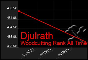 Total Graph of Djulrath