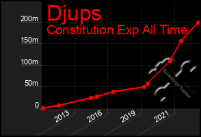 Total Graph of Djups