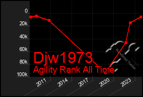 Total Graph of Djw1973