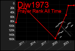 Total Graph of Djw1973