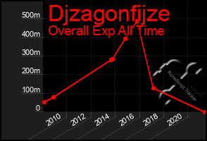 Total Graph of Djzagonfijze