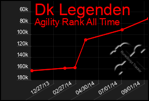 Total Graph of Dk Legenden