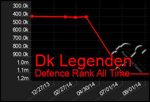 Total Graph of Dk Legenden