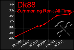 Total Graph of Dk88