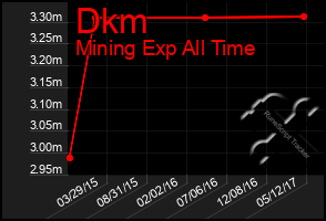 Total Graph of Dkm