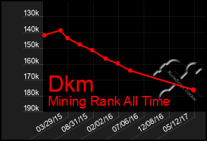 Total Graph of Dkm