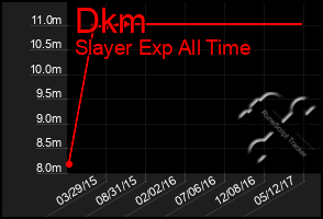 Total Graph of Dkm