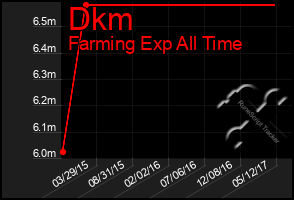 Total Graph of Dkm