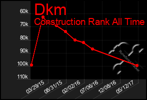 Total Graph of Dkm