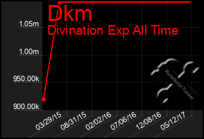 Total Graph of Dkm