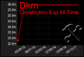 Total Graph of Dkm