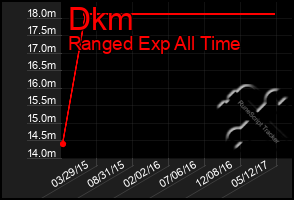 Total Graph of Dkm