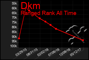 Total Graph of Dkm