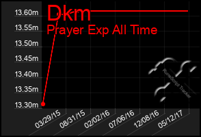 Total Graph of Dkm