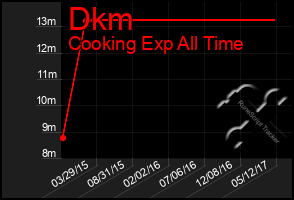 Total Graph of Dkm