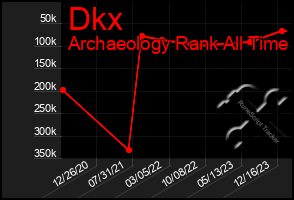 Total Graph of Dkx