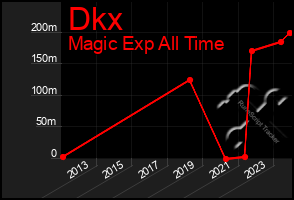 Total Graph of Dkx