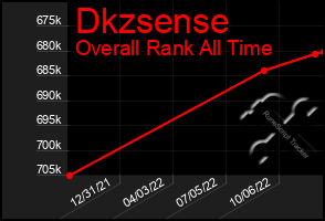 Total Graph of Dkzsense