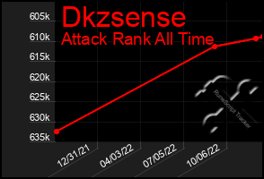 Total Graph of Dkzsense