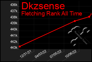 Total Graph of Dkzsense