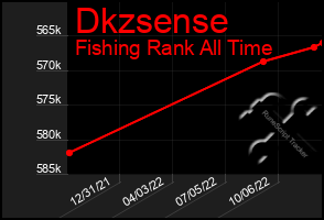 Total Graph of Dkzsense