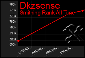 Total Graph of Dkzsense