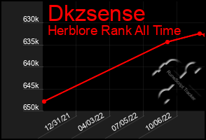 Total Graph of Dkzsense