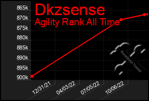 Total Graph of Dkzsense