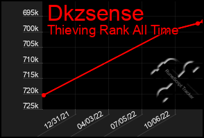 Total Graph of Dkzsense