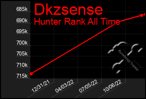 Total Graph of Dkzsense