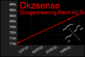 Total Graph of Dkzsense