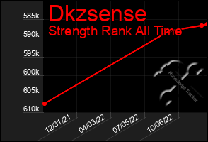 Total Graph of Dkzsense