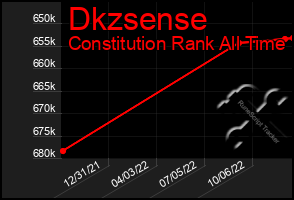 Total Graph of Dkzsense