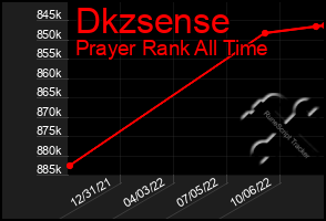 Total Graph of Dkzsense