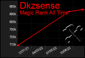 Total Graph of Dkzsense