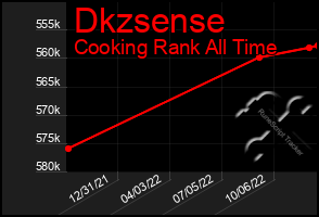 Total Graph of Dkzsense