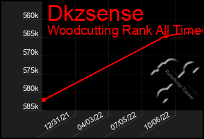 Total Graph of Dkzsense