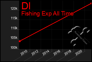 Total Graph of Dl